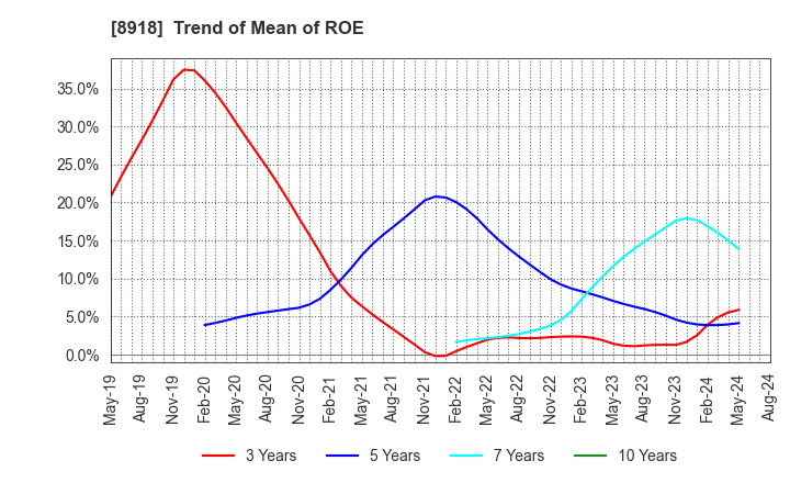 8918 LAND Co., Ltd.: Trend of Mean of ROE