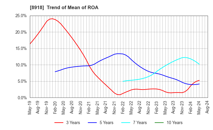 8918 LAND Co., Ltd.: Trend of Mean of ROA
