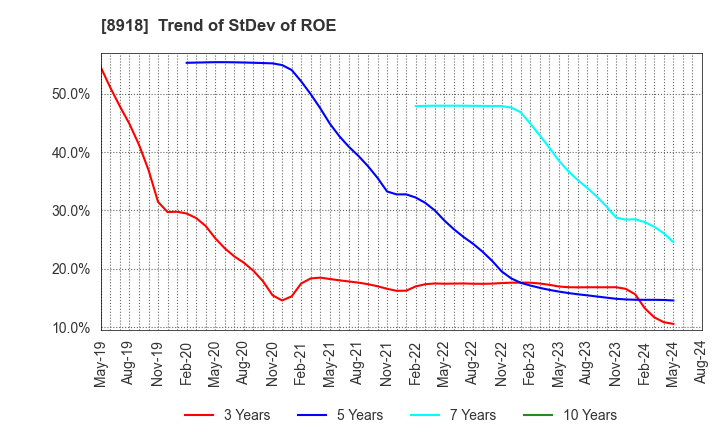 8918 LAND Co., Ltd.: Trend of StDev of ROE