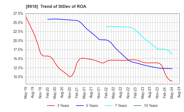 8918 LAND Co., Ltd.: Trend of StDev of ROA