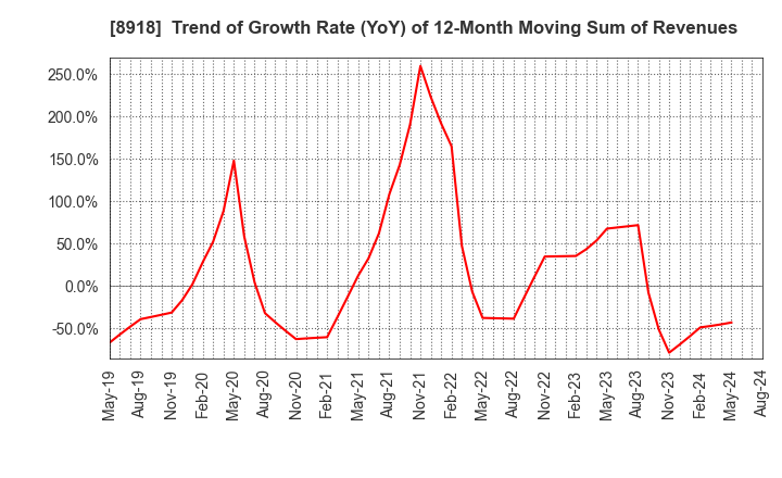 8918 LAND Co., Ltd.: Trend of Growth Rate (YoY) of 12-Month Moving Sum of Revenues