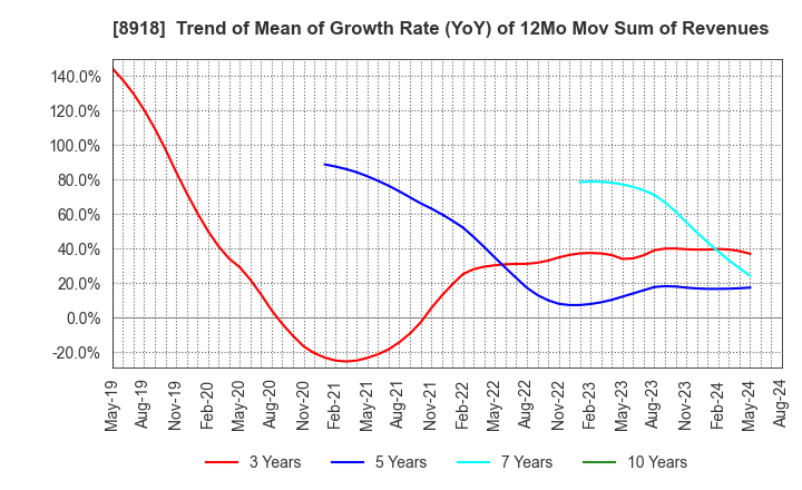 8918 LAND Co., Ltd.: Trend of Mean of Growth Rate (YoY) of 12Mo Mov Sum of Revenues