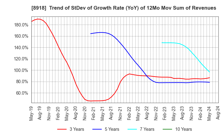 8918 LAND Co., Ltd.: Trend of StDev of Growth Rate (YoY) of 12Mo Mov Sum of Revenues