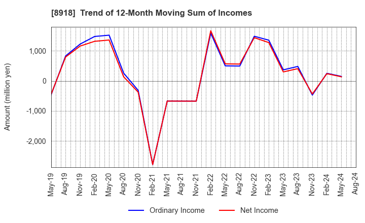 8918 LAND Co., Ltd.: Trend of 12-Month Moving Sum of Incomes