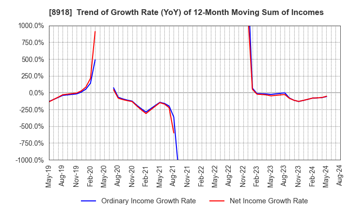 8918 LAND Co., Ltd.: Trend of Growth Rate (YoY) of 12-Month Moving Sum of Incomes