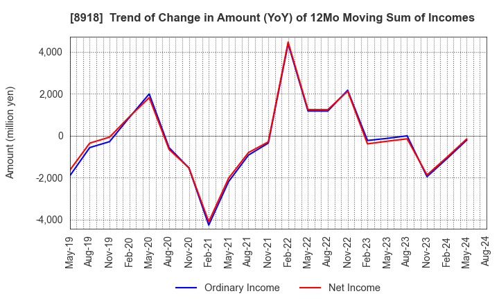 8918 LAND Co., Ltd.: Trend of Change in Amount (YoY) of 12Mo Moving Sum of Incomes