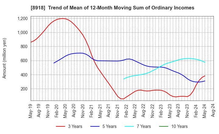 8918 LAND Co., Ltd.: Trend of Mean of 12-Month Moving Sum of Ordinary Incomes