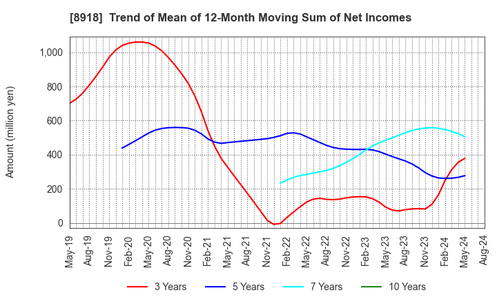 8918 LAND Co., Ltd.: Trend of Mean of 12-Month Moving Sum of Net Incomes