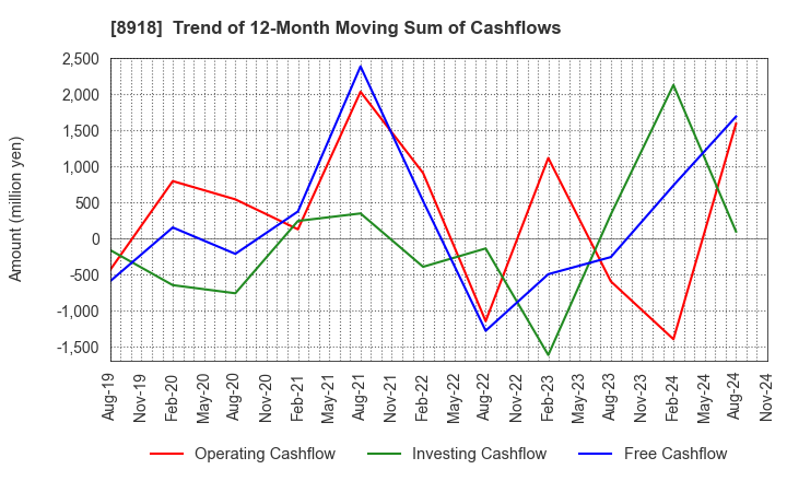 8918 LAND Co., Ltd.: Trend of 12-Month Moving Sum of Cashflows