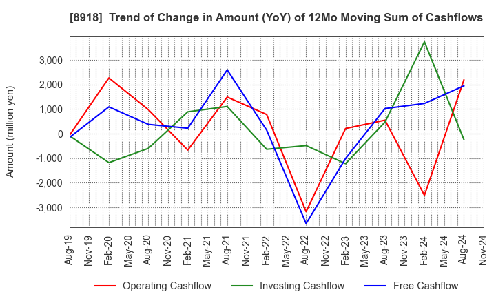 8918 LAND Co., Ltd.: Trend of Change in Amount (YoY) of 12Mo Moving Sum of Cashflows