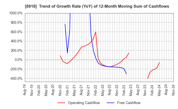 8918 LAND Co., Ltd.: Trend of Growth Rate (YoY) of 12-Month Moving Sum of Cashflows