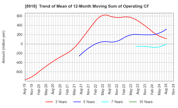 8918 LAND Co., Ltd.: Trend of Mean of 12-Month Moving Sum of Operating CF