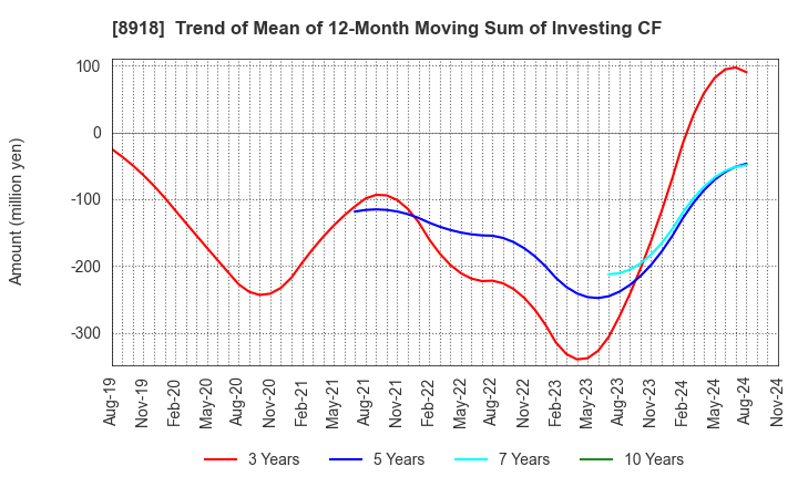 8918 LAND Co., Ltd.: Trend of Mean of 12-Month Moving Sum of Investing CF