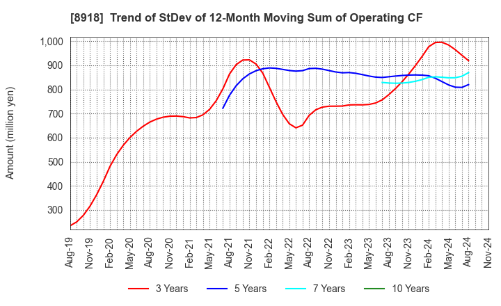 8918 LAND Co., Ltd.: Trend of StDev of 12-Month Moving Sum of Operating CF