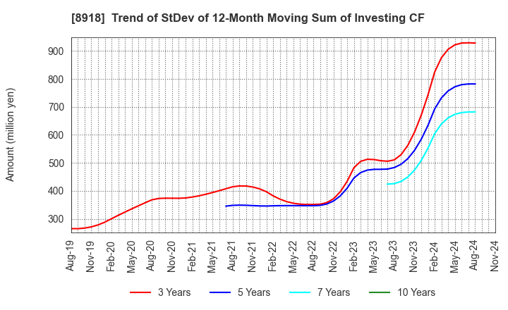 8918 LAND Co., Ltd.: Trend of StDev of 12-Month Moving Sum of Investing CF