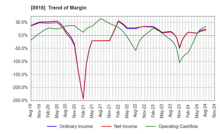 8918 LAND Co., Ltd.: Trend of Margin