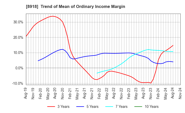 8918 LAND Co., Ltd.: Trend of Mean of Ordinary Income Margin