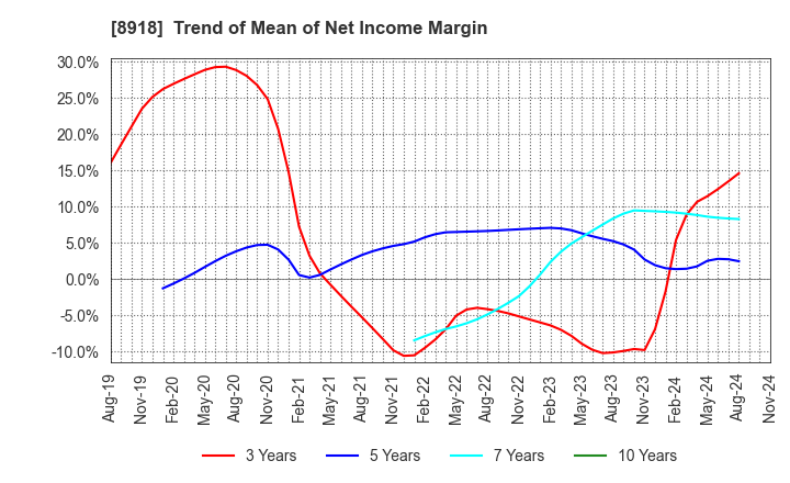 8918 LAND Co., Ltd.: Trend of Mean of Net Income Margin