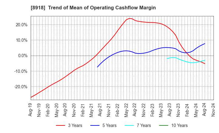 8918 LAND Co., Ltd.: Trend of Mean of Operating Cashflow Margin