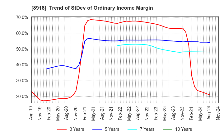 8918 LAND Co., Ltd.: Trend of StDev of Ordinary Income Margin