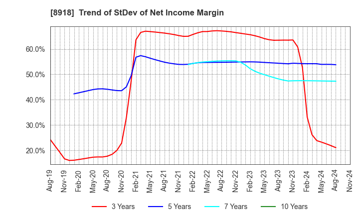 8918 LAND Co., Ltd.: Trend of StDev of Net Income Margin