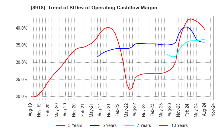 8918 LAND Co., Ltd.: Trend of StDev of Operating Cashflow Margin