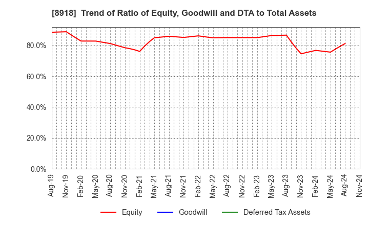 8918 LAND Co., Ltd.: Trend of Ratio of Equity, Goodwill and DTA to Total Assets