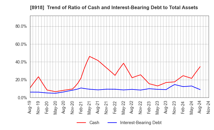 8918 LAND Co., Ltd.: Trend of Ratio of Cash and Interest-Bearing Debt to Total Assets