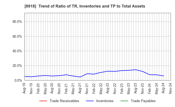 8918 LAND Co., Ltd.: Trend of Ratio of TR, Inventories and TP to Total Assets