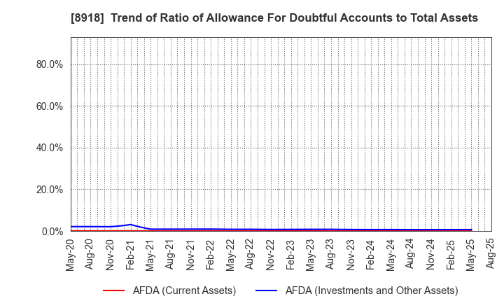 8918 LAND Co., Ltd.: Trend of Ratio of Allowance For Doubtful Accounts to Total Assets