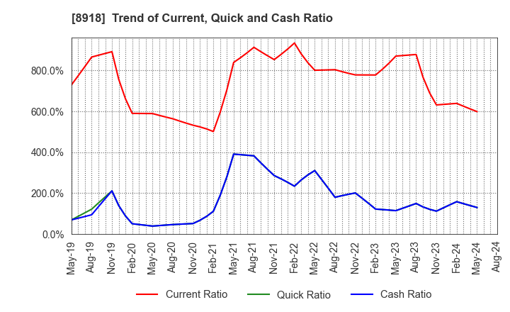8918 LAND Co., Ltd.: Trend of Current, Quick and Cash Ratio