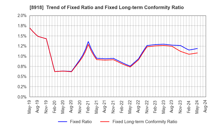 8918 LAND Co., Ltd.: Trend of Fixed Ratio and Fixed Long-term Conformity Ratio