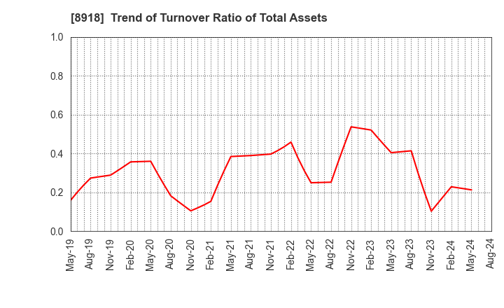 8918 LAND Co., Ltd.: Trend of Turnover Ratio of Total Assets