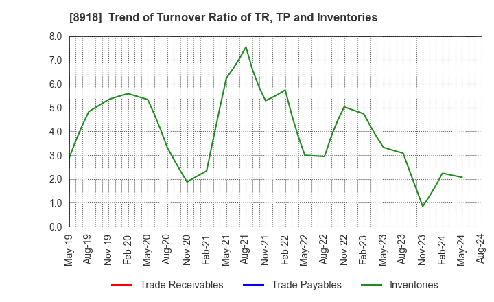 8918 LAND Co., Ltd.: Trend of Turnover Ratio of TR, TP and Inventories