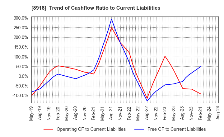 8918 LAND Co., Ltd.: Trend of Cashflow Ratio to Current Liabilities