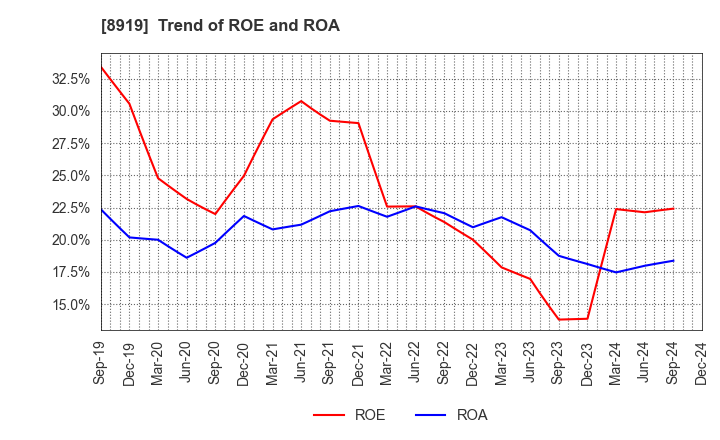 8919 KATITAS Co., Ltd.: Trend of ROE and ROA