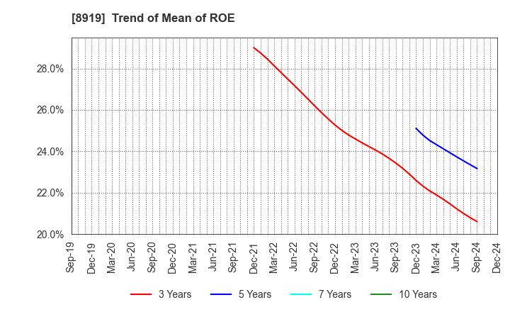 8919 KATITAS Co., Ltd.: Trend of Mean of ROE