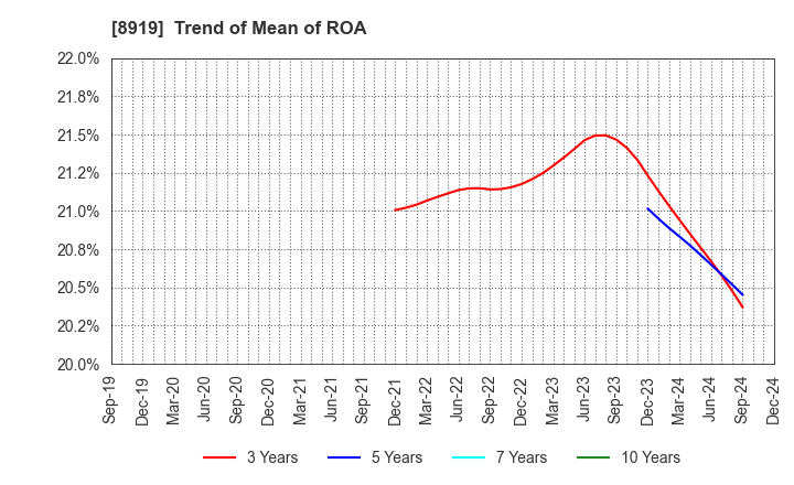 8919 KATITAS Co., Ltd.: Trend of Mean of ROA