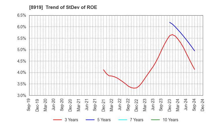 8919 KATITAS Co., Ltd.: Trend of StDev of ROE