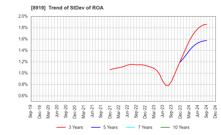 8919 KATITAS Co., Ltd.: Trend of StDev of ROA