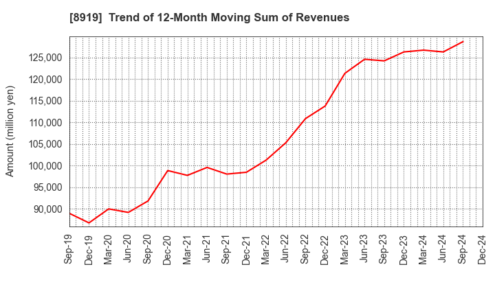 8919 KATITAS Co., Ltd.: Trend of 12-Month Moving Sum of Revenues