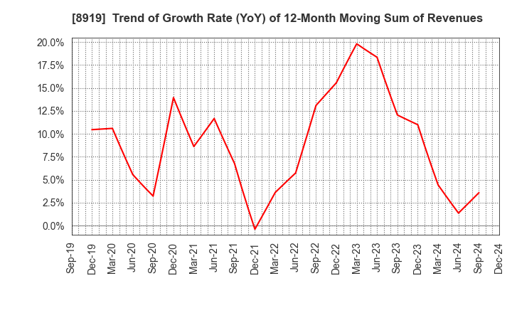 8919 KATITAS Co., Ltd.: Trend of Growth Rate (YoY) of 12-Month Moving Sum of Revenues