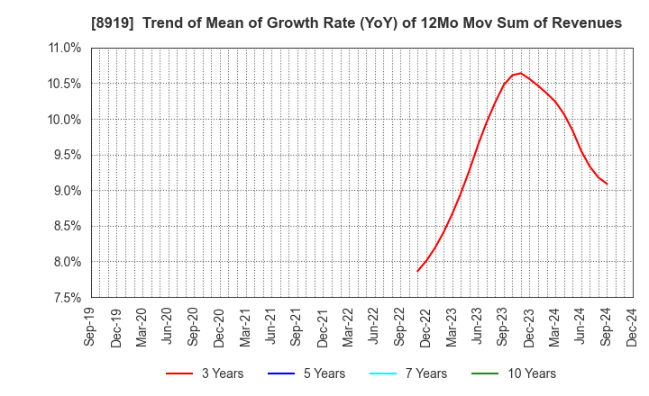 8919 KATITAS Co., Ltd.: Trend of Mean of Growth Rate (YoY) of 12Mo Mov Sum of Revenues