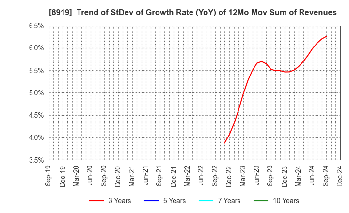 8919 KATITAS Co., Ltd.: Trend of StDev of Growth Rate (YoY) of 12Mo Mov Sum of Revenues