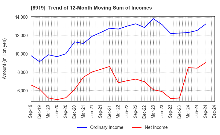 8919 KATITAS Co., Ltd.: Trend of 12-Month Moving Sum of Incomes