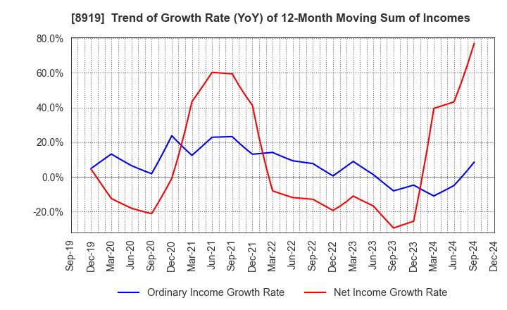 8919 KATITAS Co., Ltd.: Trend of Growth Rate (YoY) of 12-Month Moving Sum of Incomes