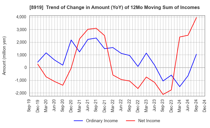 8919 KATITAS Co., Ltd.: Trend of Change in Amount (YoY) of 12Mo Moving Sum of Incomes