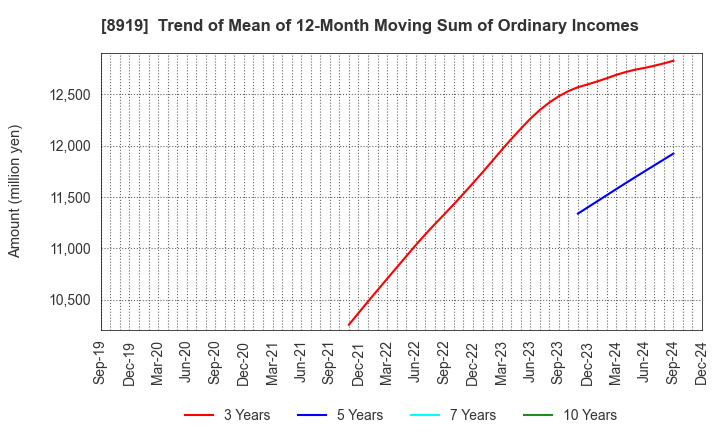 8919 KATITAS Co., Ltd.: Trend of Mean of 12-Month Moving Sum of Ordinary Incomes