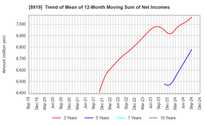 8919 KATITAS Co., Ltd.: Trend of Mean of 12-Month Moving Sum of Net Incomes