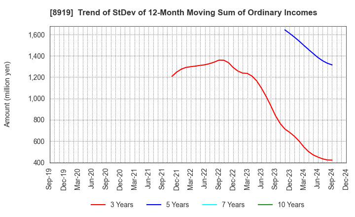 8919 KATITAS Co., Ltd.: Trend of StDev of 12-Month Moving Sum of Ordinary Incomes